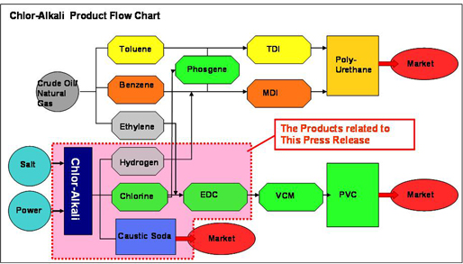 Releases Participation In Production Of Chlor Alkali With Dow Chemical In Texas Usa Mitsui Co Ltd