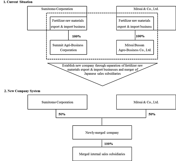Integration Plan