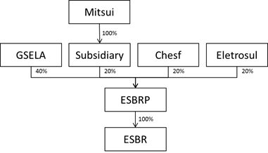 Investment Structure