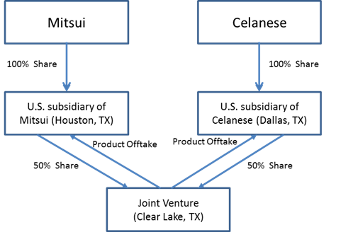 Investment Structure