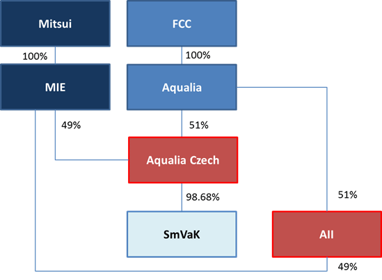 Investment Structure Scheme