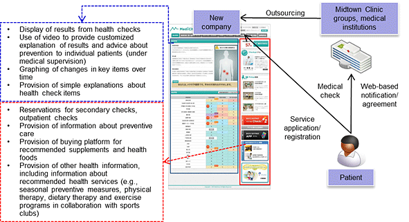 Web-Based Notification and Management Service for Medical Check Results