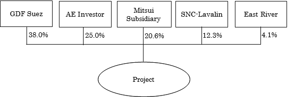 Investment Structure