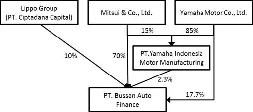 Shareholder Structure