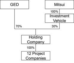 Investment structure