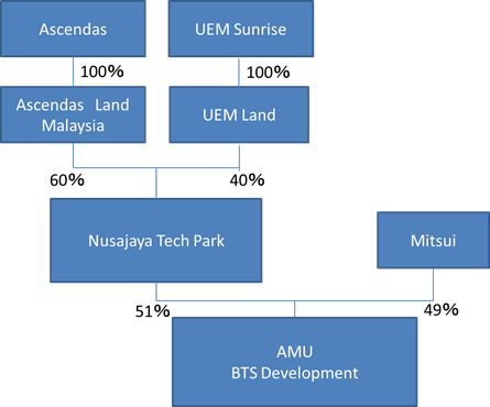 Ownership Scheme