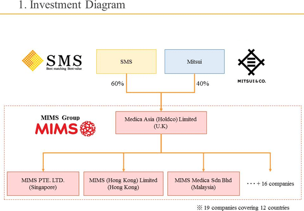 1. Investment Diagram