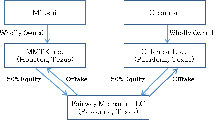 Investment Diagram