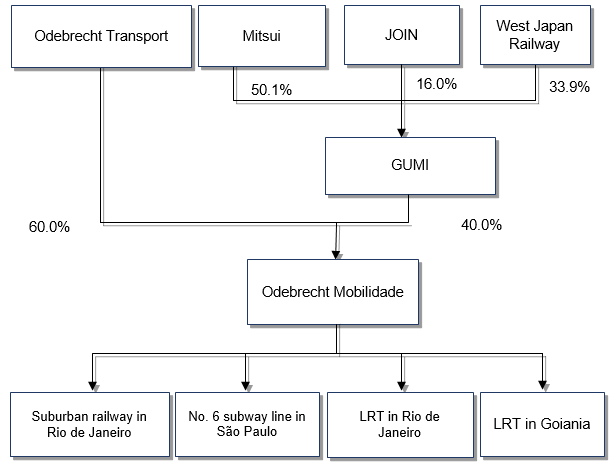 Investment Structure