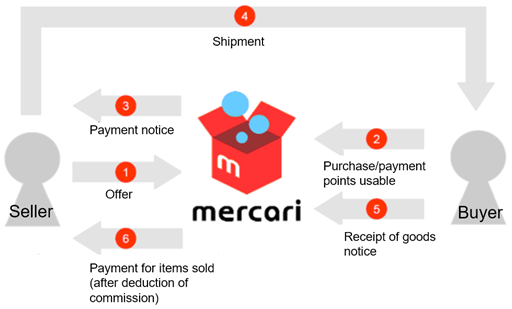 Conceptual Diagram for Services Offered by Mercari