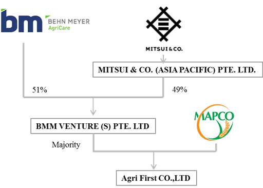 Investment Scheme