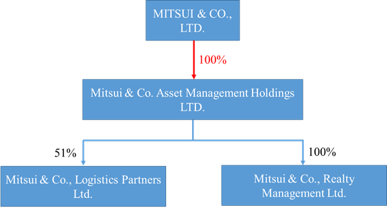 Releases | Mitsui to Establish Strategic Holding Company ...