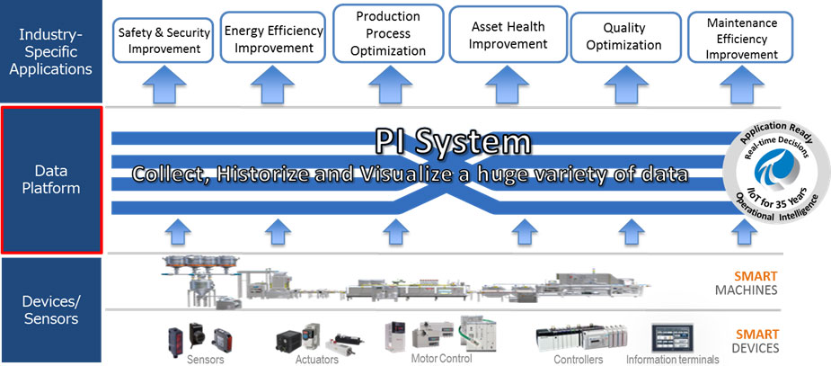 About PI System