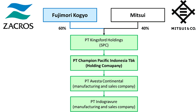 Share Ownership Structure