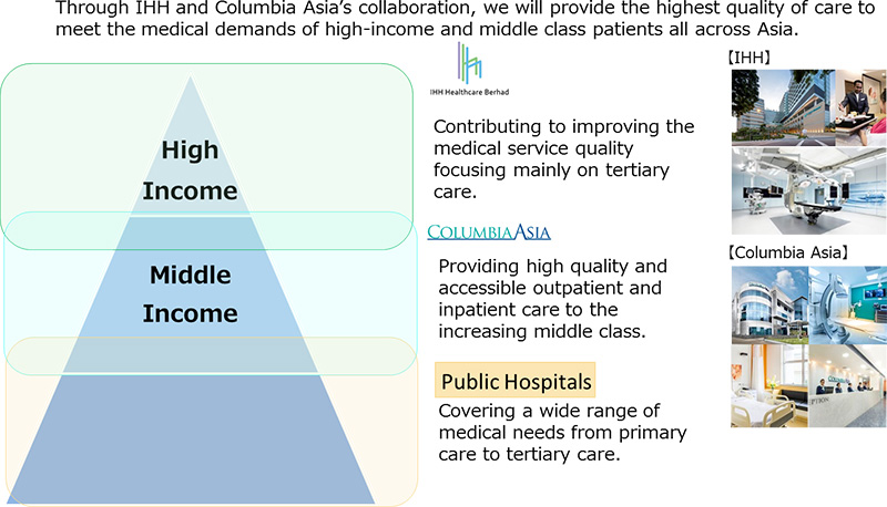 IHH and Columbia Asia's Positioning