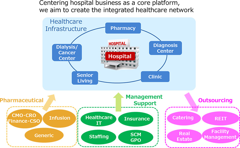 Healthcare Network