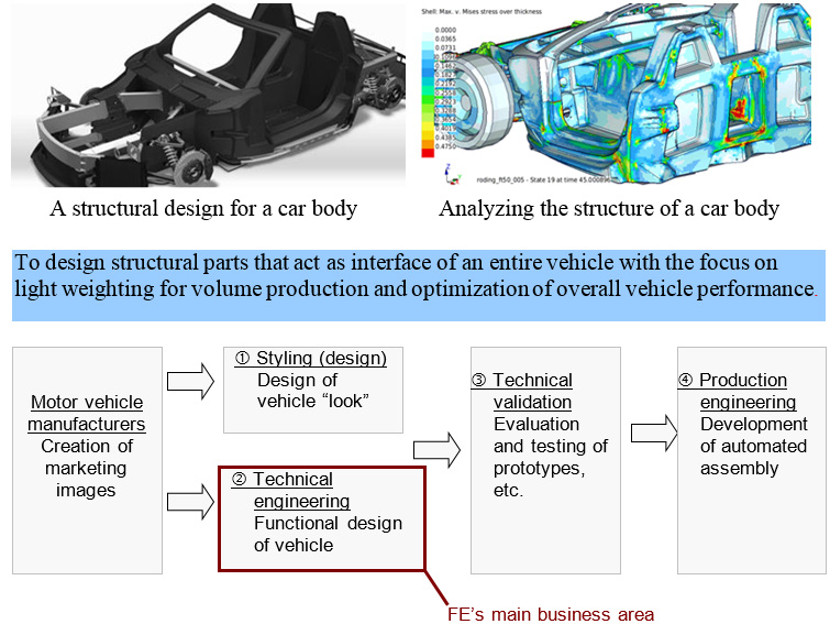 Conceptual Diagram of FE's Business Activities