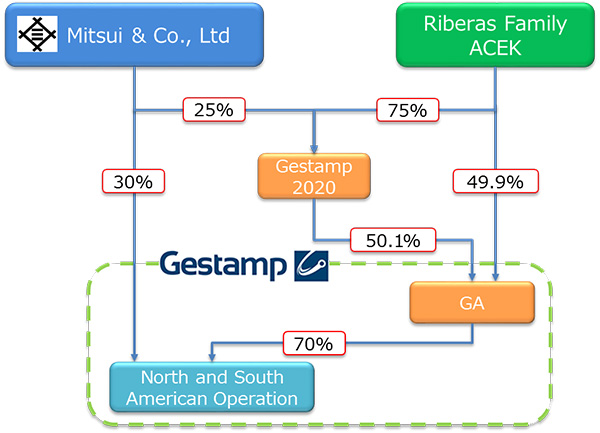 Investment structure