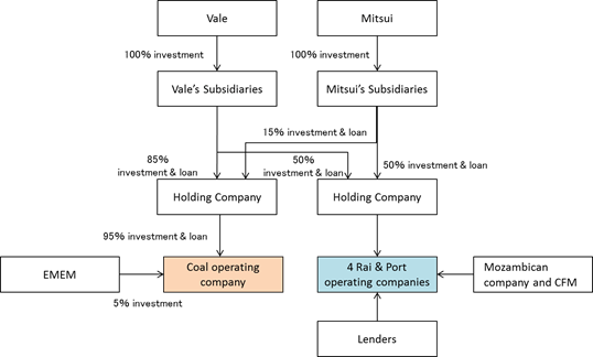 Investment structure