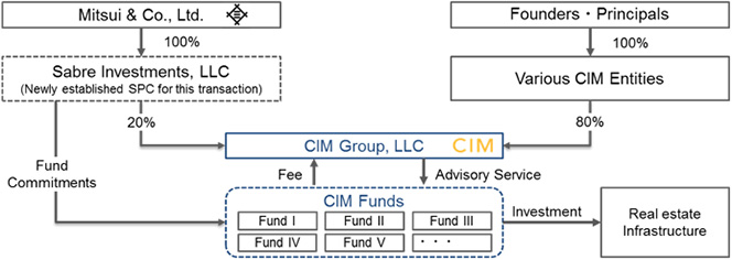 Releases Mitsui To Invest In Cim Group Llc A Us Real Estate Asset Manager Mitsui Co Ltd