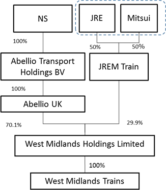 Investment Structure