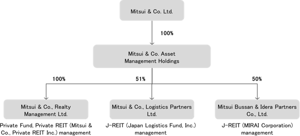 Organization Chart for Mitsui & Co., Realty Management Ltd.