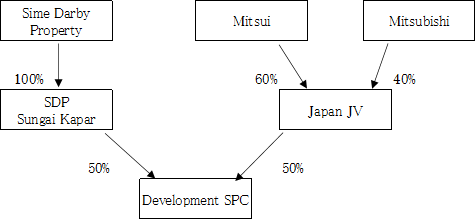 Investment Scheme (After Equity Participation by Mitsubishi Estate)