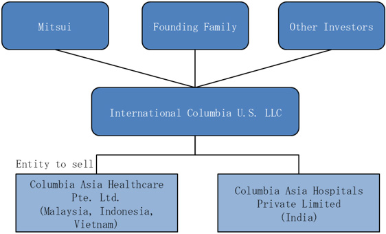 Shareholding Structure (After separation of Indian operation)