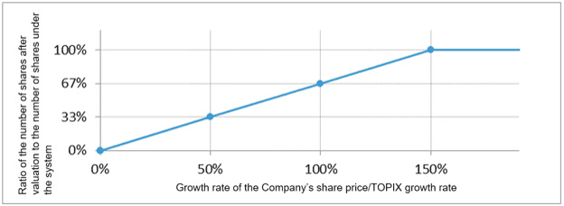 Number of Shares after Valuation