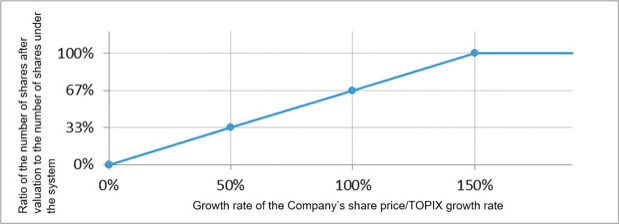 Number of Shares after Valuation