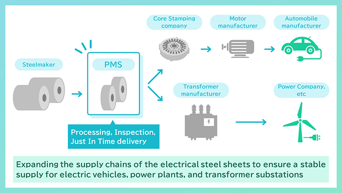 Supply chain of electrical steel sheets