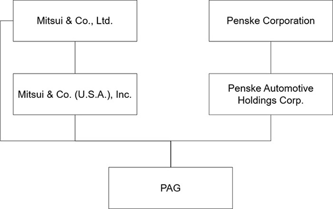 Envisaged structure after the acquisition
