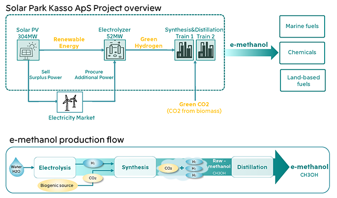 Expansion of Customer Base and Applications for World's First e-methanol Produced in Denmark