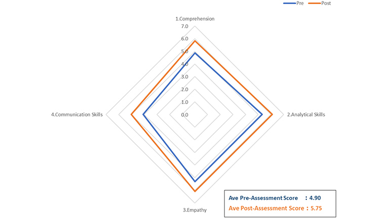 Figure 1. Results of Pre- and Post-Assessment