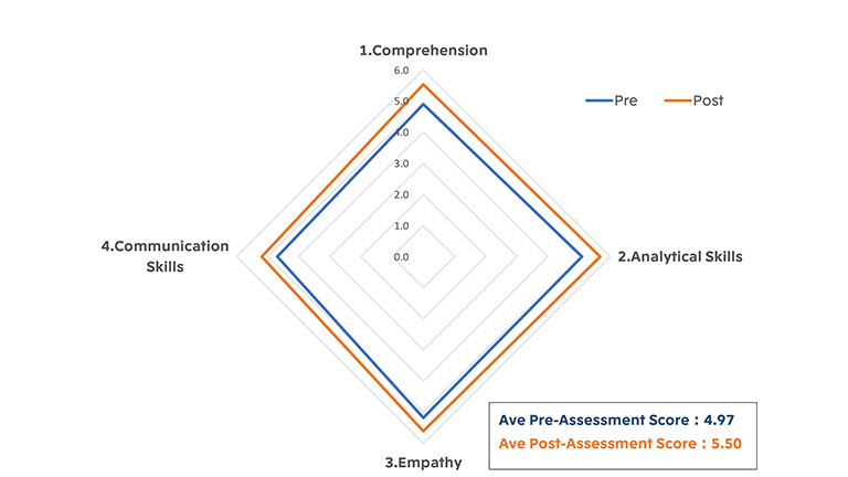 Figure 1. Results of Pre- and Post-Assessment