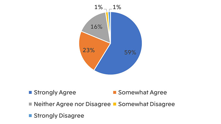 Figure 2-2. Goal 2: Increased Motivation for Learning Japanese