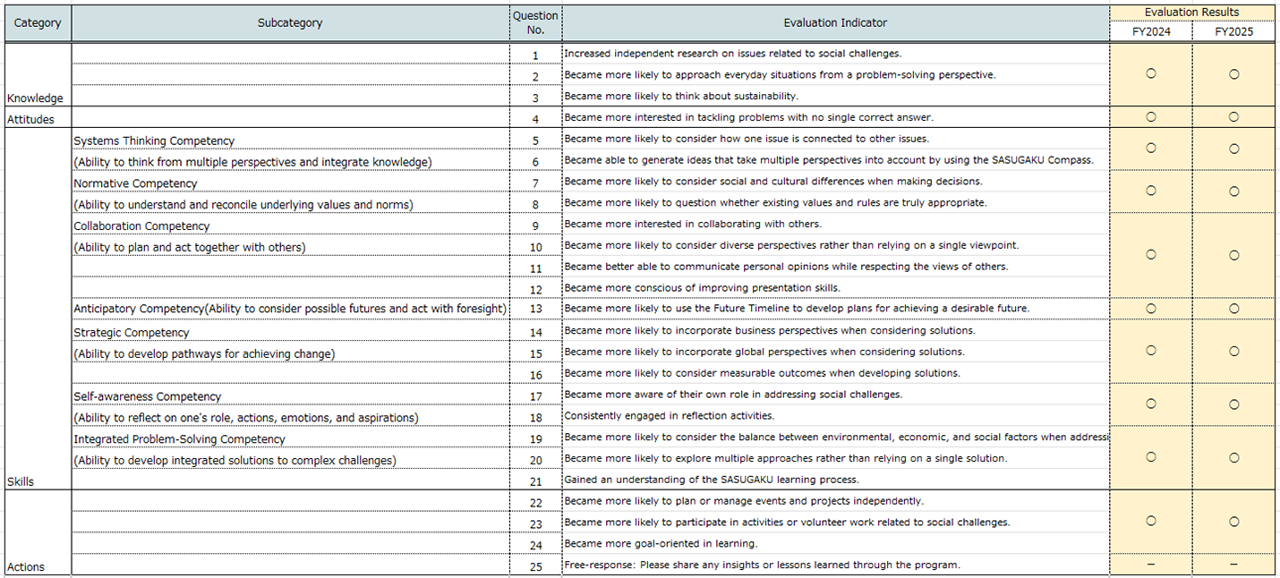 Changes Observed in Students