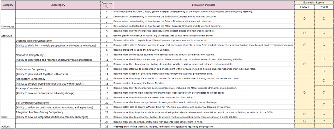 Changes Observed in Teachers