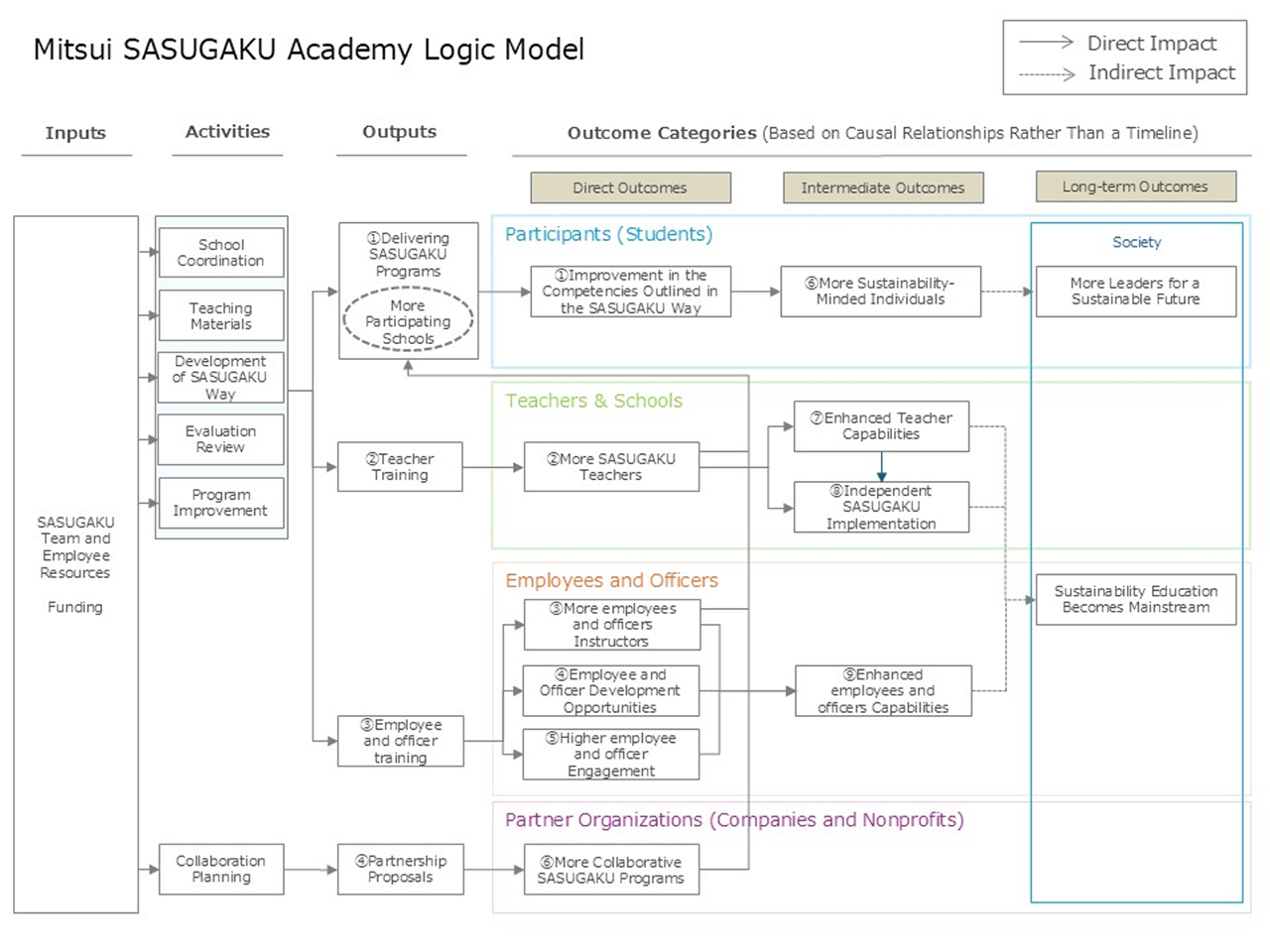 Mitsui SASUGAKU Academy Logic Model