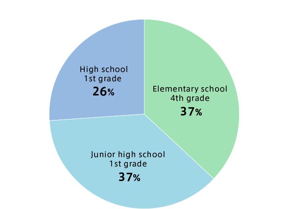 Figure 2: Respondent's grade at school at the time of participation in the SASUGAKU Academy