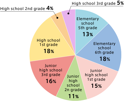 Figure 3: Respondent's current grade