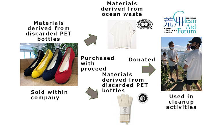 Cleanup Activities by Arakawa River Clean-aid Forum