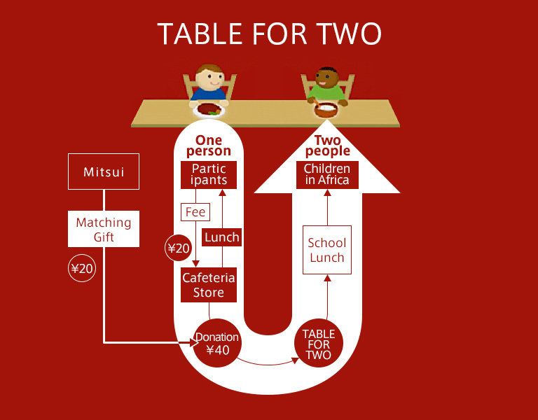 About TABLE FOR TWO (TFT)