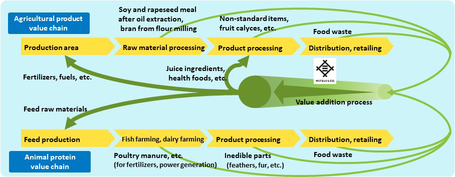 Cyclical Systems for the Effective Utilization of By-products