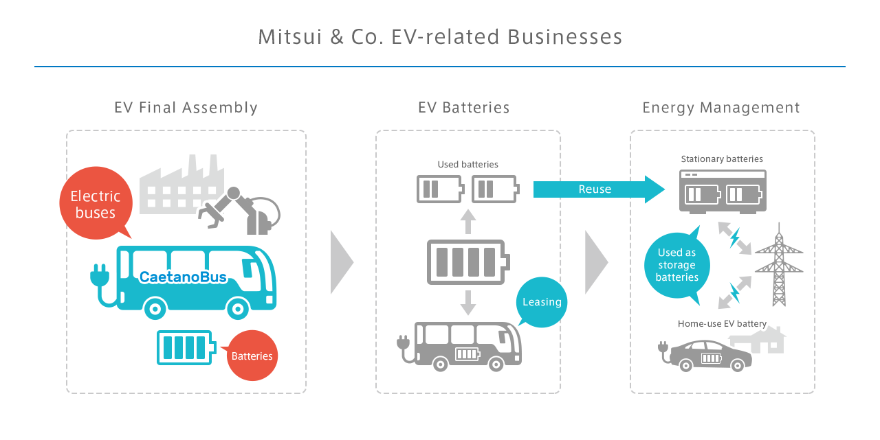 ZEV (Zero Emission Vehicle) Bus Operations in Europe