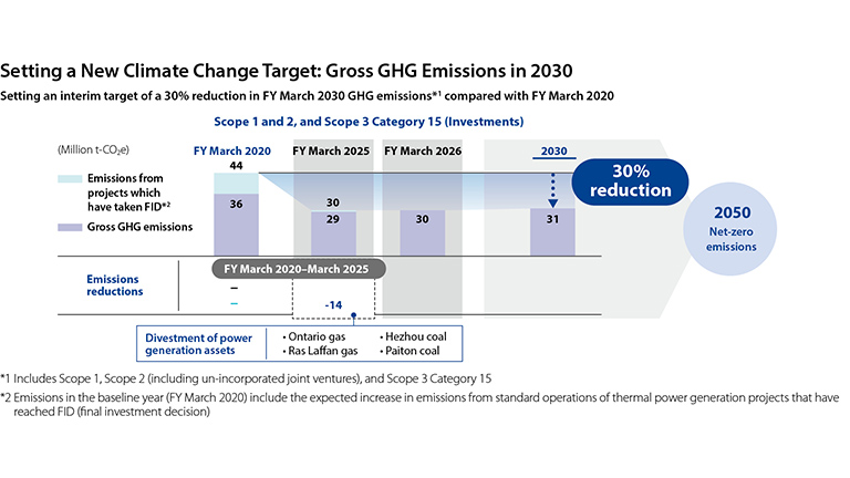 Setting a New Climate Change Target: Gross GHG Emissions in 2030