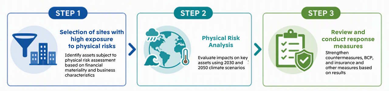 Physical Risk Analysis