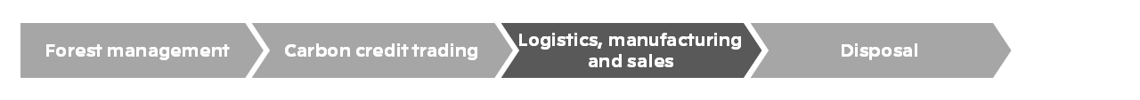 Forest Resources VC: Forest Resources Business