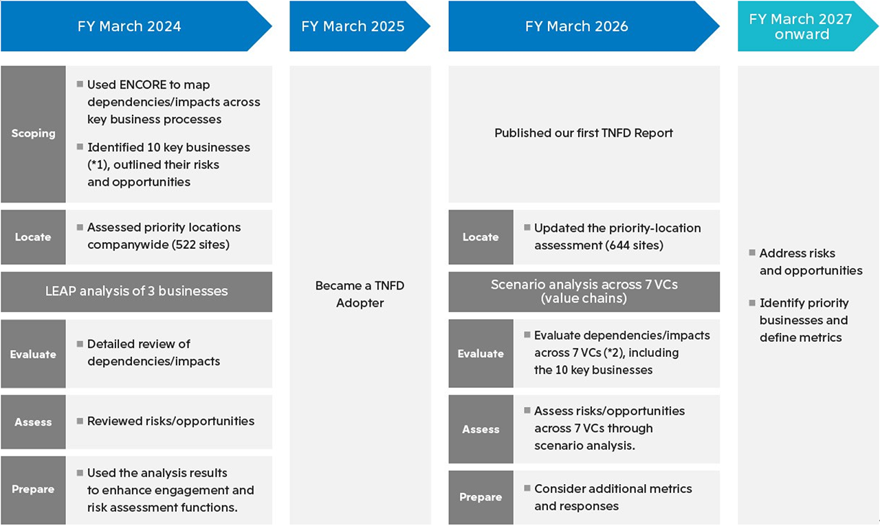 Roadmap
