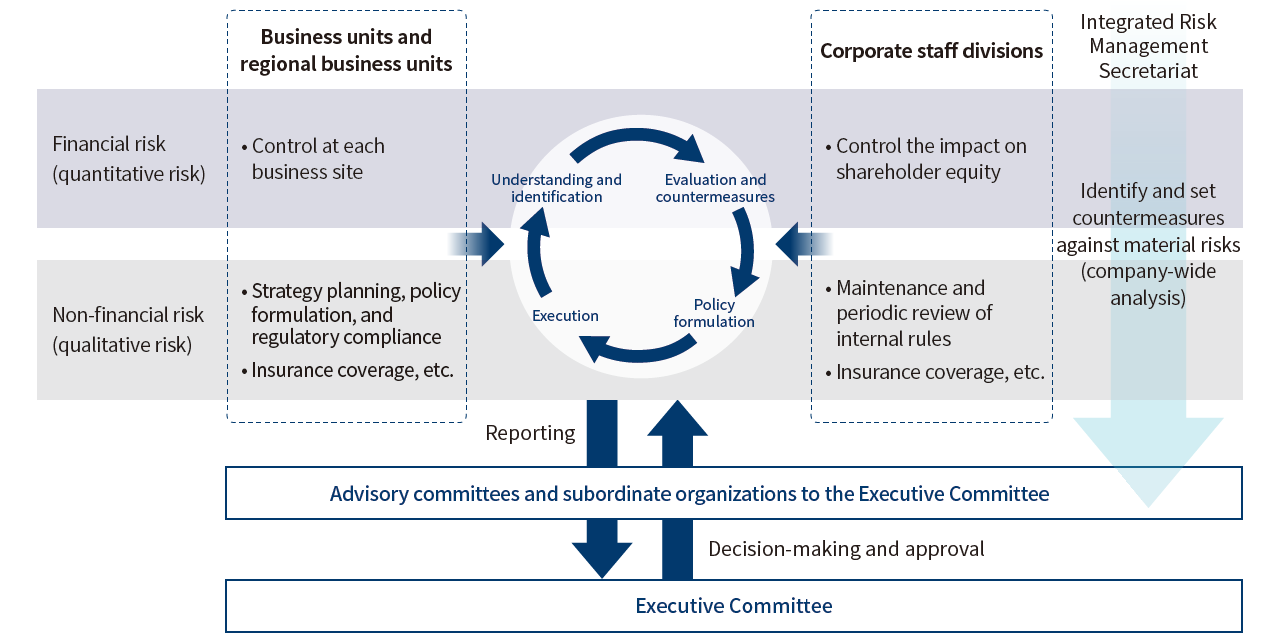 Risk management structure overview